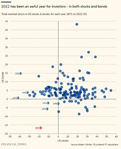 Awful stocks and bonds