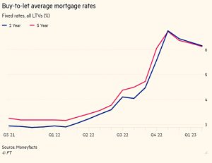 BTL mortgage rates