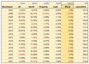 Benchmark table
