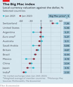 Big Mac Index Jan 2023