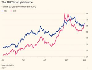 Bond yield surge
