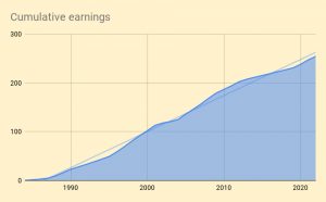 Cumulative earnings