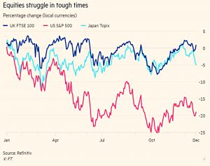 Equities struggle