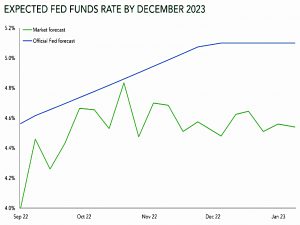 Expected fed funds rate