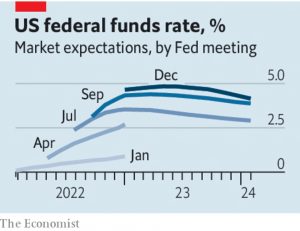Fed rate expectations