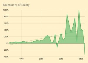 Gains as % of Salary
