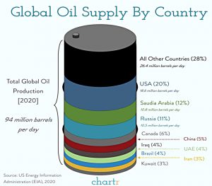 Global oil production
