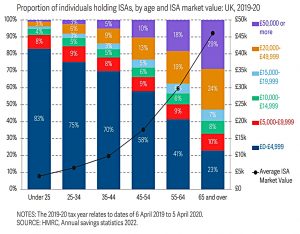 ISA value by age