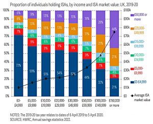 ISA value by income