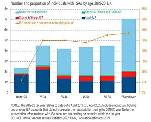 ISAs by age