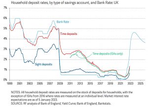 Interest rates