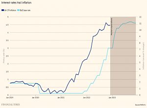 Interest rates trail inflation