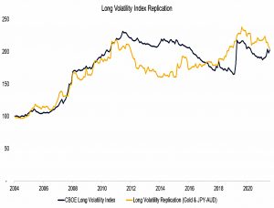 Long Vol replication