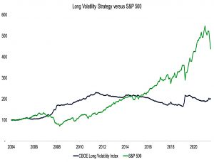 Long Vol vs SandP