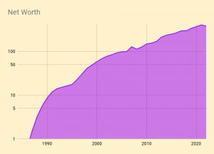 Net Worth log scale