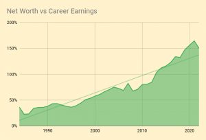 Net Worth vs Career Earnings
