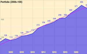 Portfolio (2006=100)