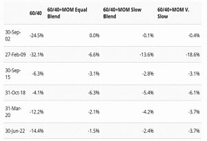 Portfolio blend drawdowns