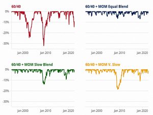 Portfolio blend performance