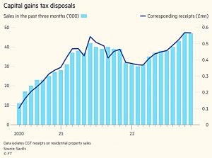 Residential property CGT disposals