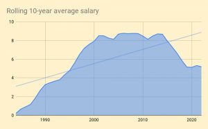 Rolling 10-year average salary