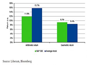 SandP vs average stock