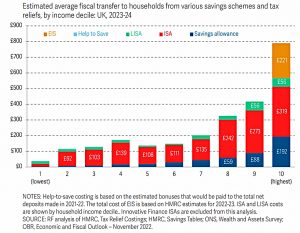 Saving support by income