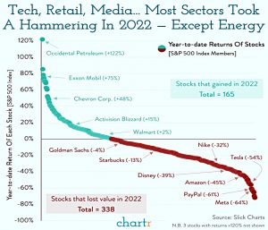 Sector returns in 2022