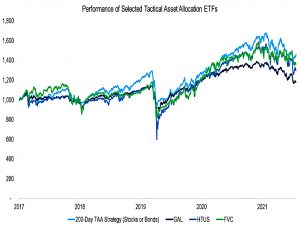Selected TAA performance
