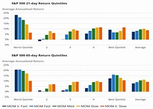 Speed returns by equity quintile