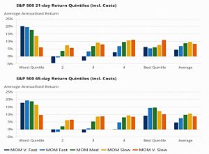 Speed returns by equity quintile after costs