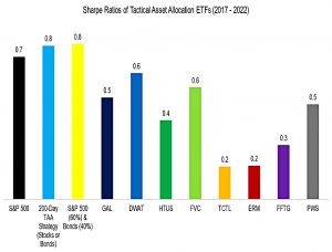 TAA Sharpe ratios
