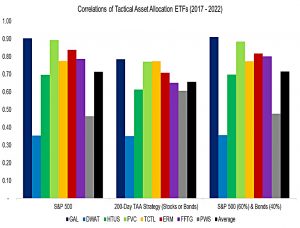 TAA correlations
