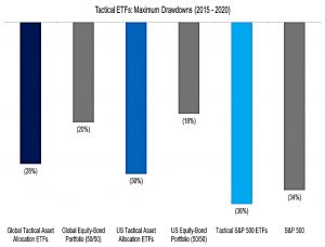 TAA drawdowns