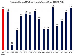 TAA factor exposure