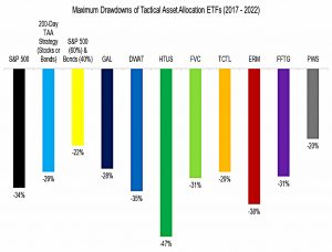 TAA max drawdowns