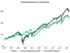 TAA vs stocks vs 60-40