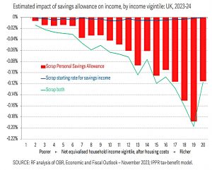 Tax free savings allowance