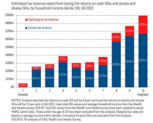Tax saving by income