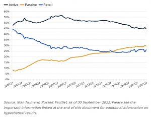 Active passive and retail - 2022