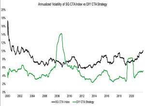 Annualized-Volatility-of-SG-CTA-Index-vs-DIY-CTA-Strategy