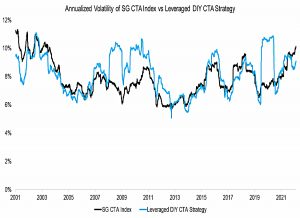 Annualized-Volatility-of-SG-CTA-Index-vs-Leveraged-DIY-CTA-Strategy
