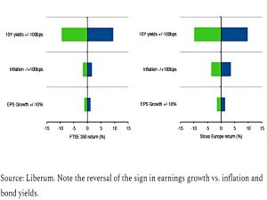 Bond yields inflation and earnings