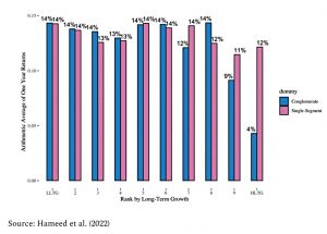Conglomerate growth disappoints
