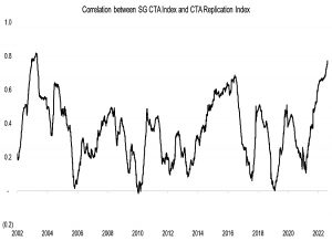 Correlation-between-SG-CTA-Index-and-CTA-Replication-Index