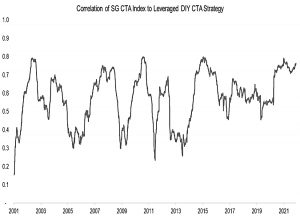 Correlation-of-SG-CTA-Index-to-Leveraged-DIY-CTA-Strategy