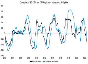 Correlation-of-SG-CTA-and-CTA-Replication-Indices-to-U.S.-Equities