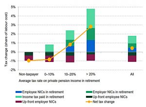 EET impacts on retirement tax rate