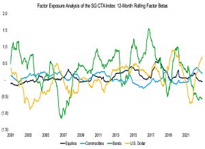 Factor-Exposure-Analysis-of-the-SG-CTA-Index-12-Month-Rolling-Factor-Betas