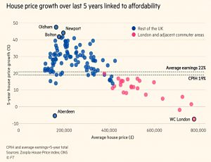 Five year house price growth